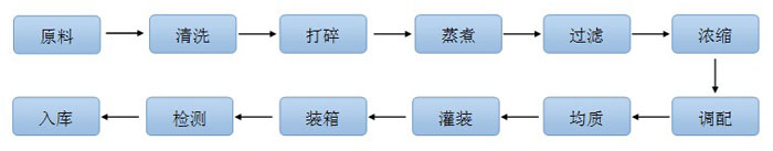 1569565228130214.jpg 調味品生產(chǎn)流程.jpg
